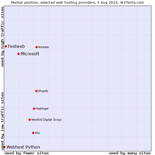 Market position of Microsoft vs. Fastweb vs. Webhost Python