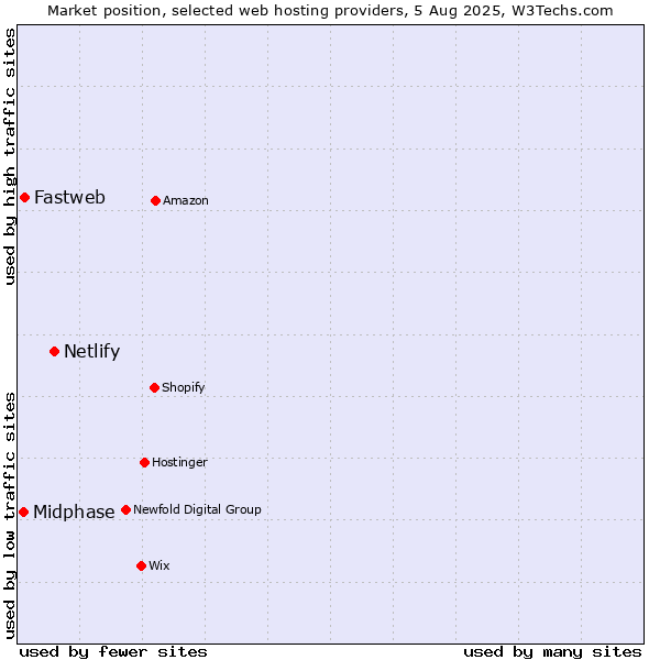 Market position of Netlify vs. Fastweb vs. Midphase