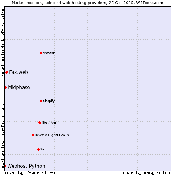 Market position of Fastweb vs. Midphase vs. Webhost Python