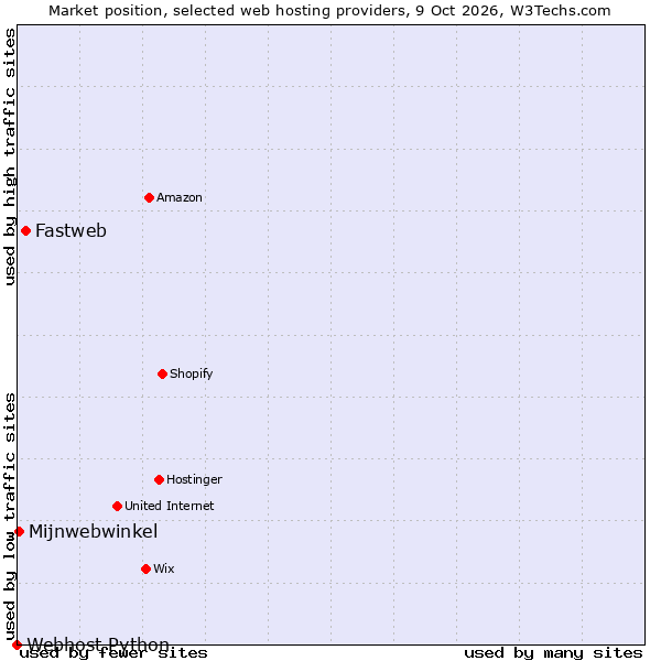Market position of Fastweb vs. Mijnwebwinkel vs. Webhost Python