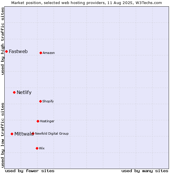 Market position of Netlify vs. Mittwald vs. Fastweb
