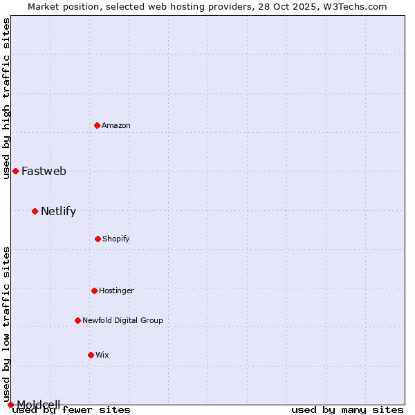Market position of Netlify vs. Fastweb vs. Moldcell