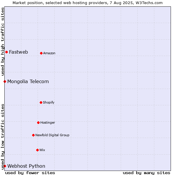 Market position of Fastweb vs. Webhost Python vs. Mongolia Telecom