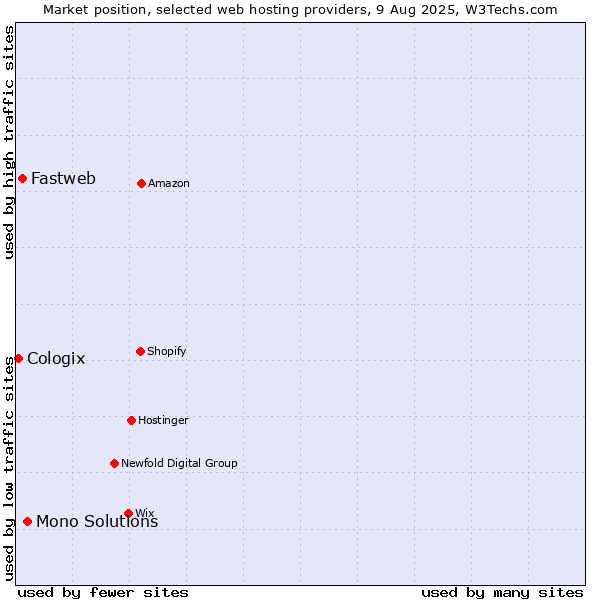 Market position of Mono Solutions vs. Fastweb vs. Cologix