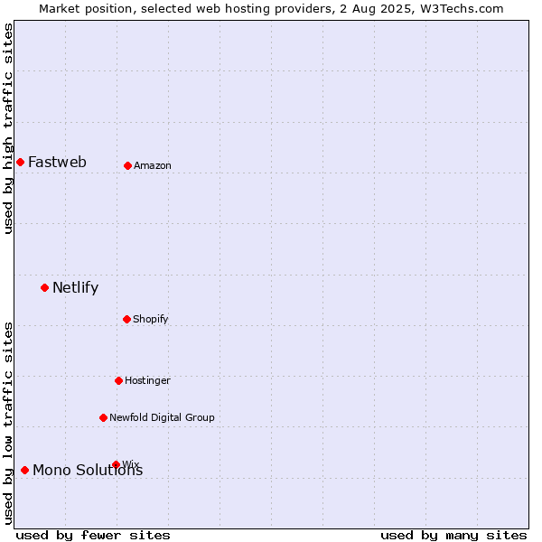 Market position of Netlify vs. Mono Solutions vs. Fastweb