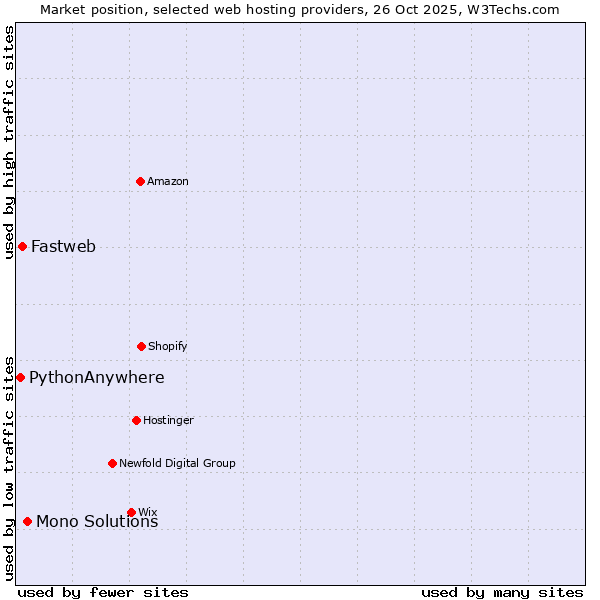 Market position of Mono Solutions vs. Fastweb vs. PythonAnywhere