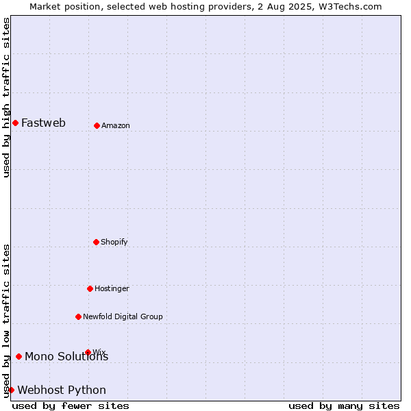 Market position of Mono Solutions vs. Fastweb vs. Webhost Python