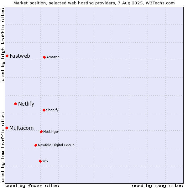 Market position of Netlify vs. Fastweb vs. Multacom