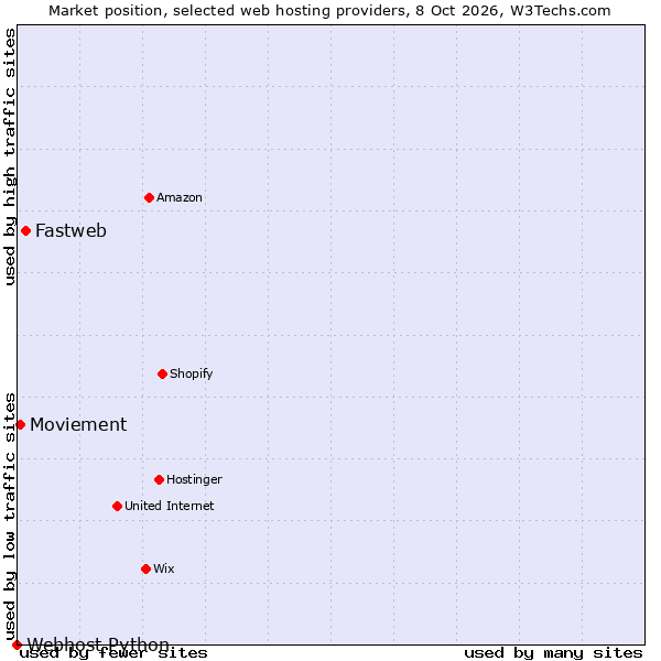 Market position of Fastweb vs. Moviement vs. Webhost Python