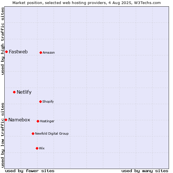 Market position of Netlify vs. Fastweb vs. Namebox