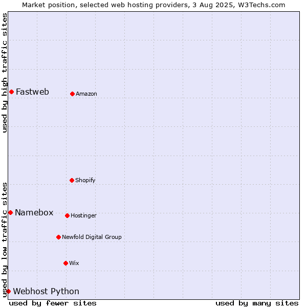 Market position of Fastweb vs. Namebox vs. Webhost Python