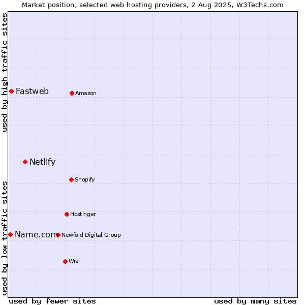 Market position of Netlify vs. Fastweb vs. Name.com