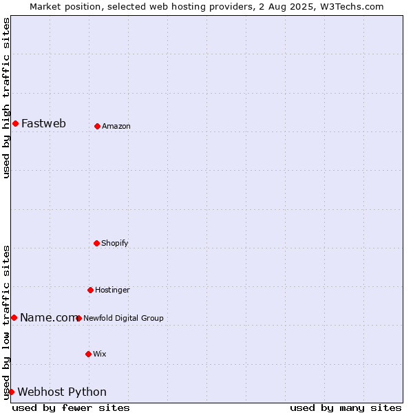 Market position of Fastweb vs. Name.com vs. Webhost Python