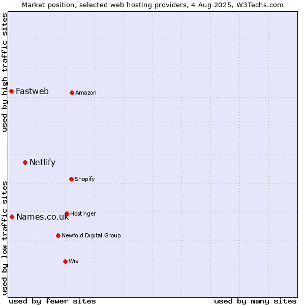 Market position of Netlify vs. Names.co.uk vs. Fastweb