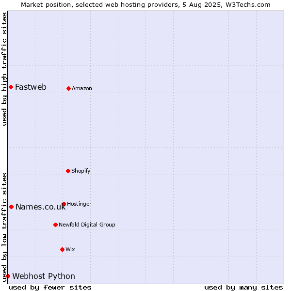 Market position of Names.co.uk vs. Fastweb vs. Webhost Python