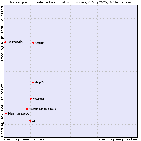 Market position of Namespace vs. Fastweb