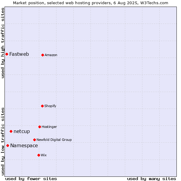 Market position of netcup vs. Namespace vs. Fastweb