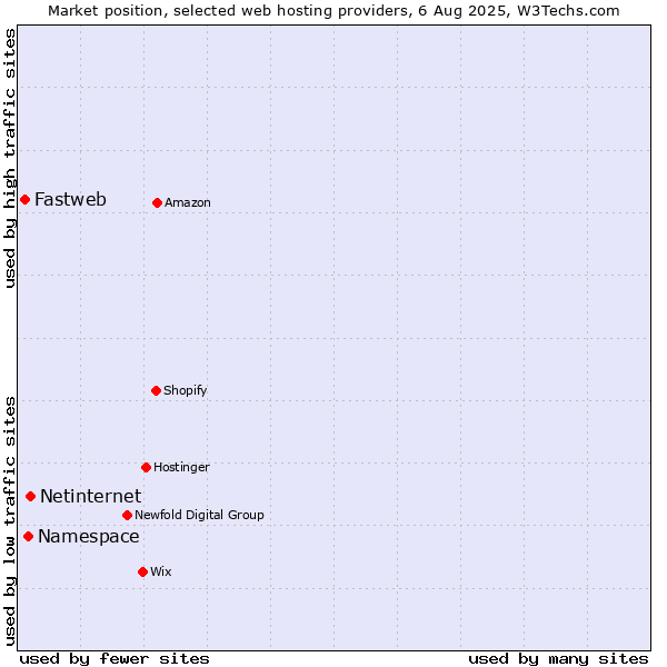 Market position of Netinternet vs. Namespace vs. Fastweb