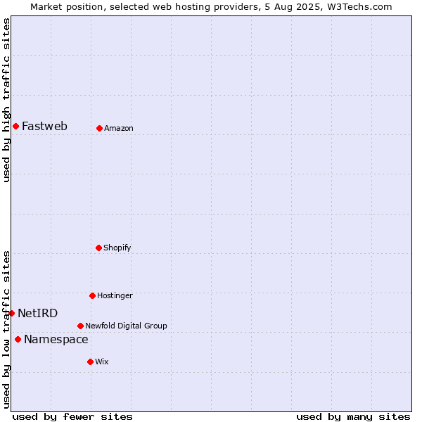 Market position of Namespace vs. Fastweb vs. NetIRD