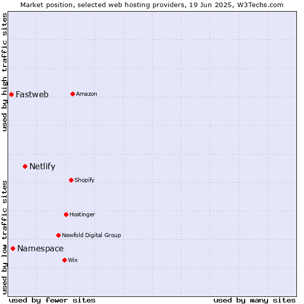 Market position of Netlify vs. Namespace vs. Fastweb