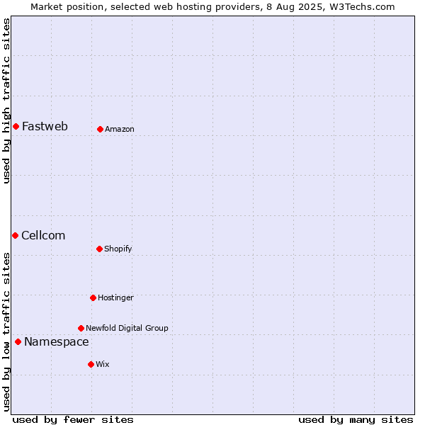 Market position of Namespace vs. Fastweb vs. Cellcom