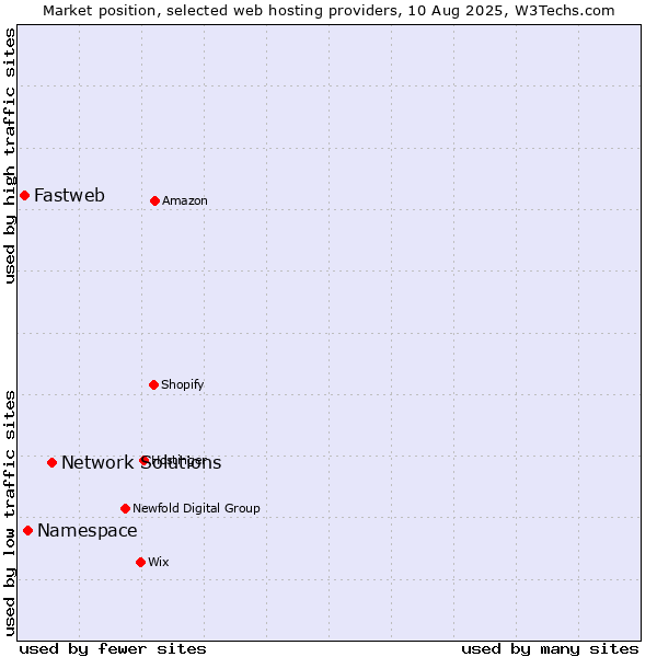 Market position of Network Solutions vs. Namespace vs. Fastweb
