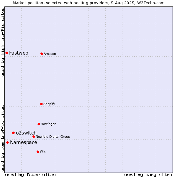 Market position of o2switch vs. Namespace vs. Fastweb