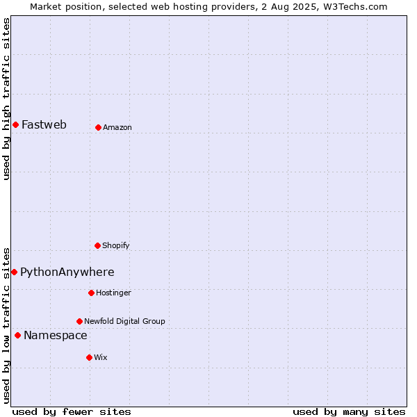 Market position of Namespace vs. Fastweb vs. PythonAnywhere