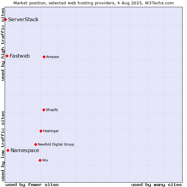 Market position of Namespace vs. Fastweb vs. ServerStack