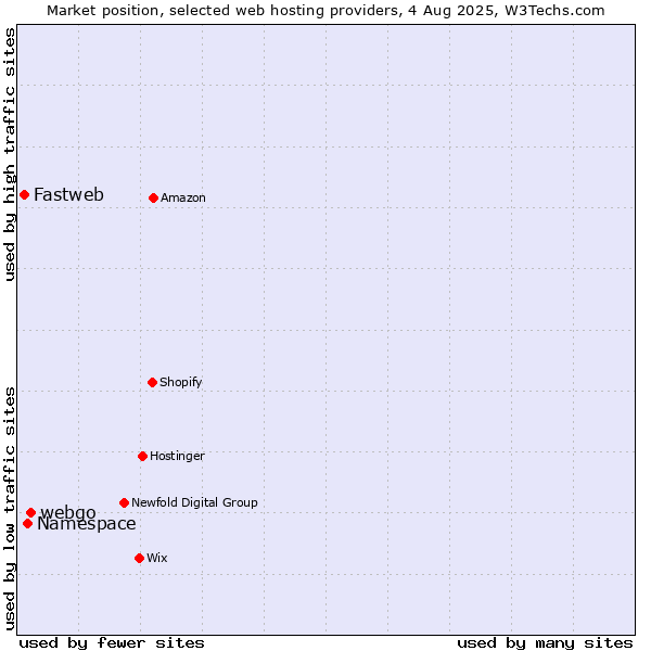 Market position of webgo vs. Namespace vs. Fastweb