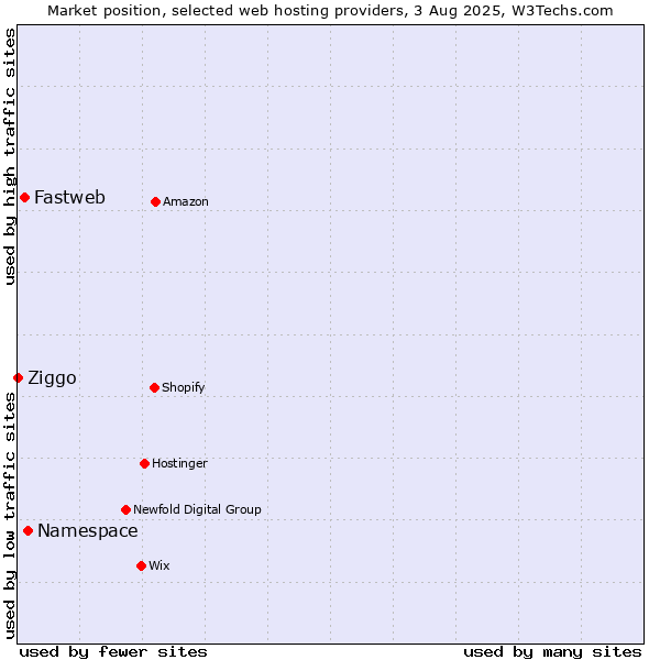 Market position of Namespace vs. Fastweb vs. Ziggo