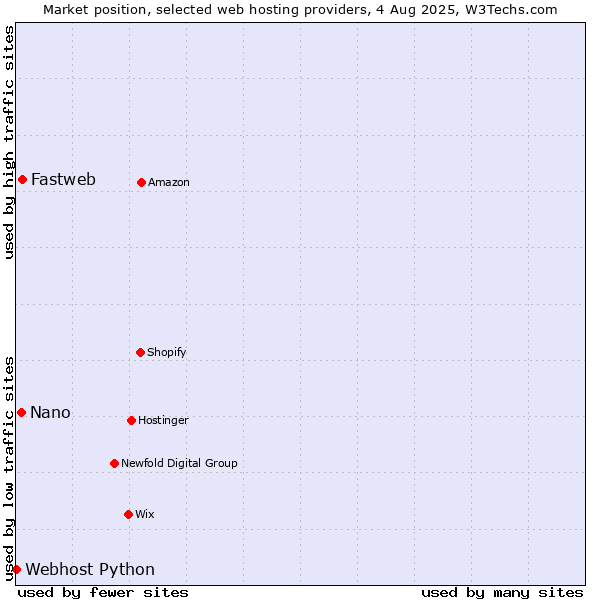 Market position of Fastweb vs. Nano vs. Webhost Python