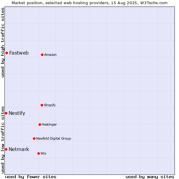 Market position of Fastweb vs. Netmark vs. Nestify