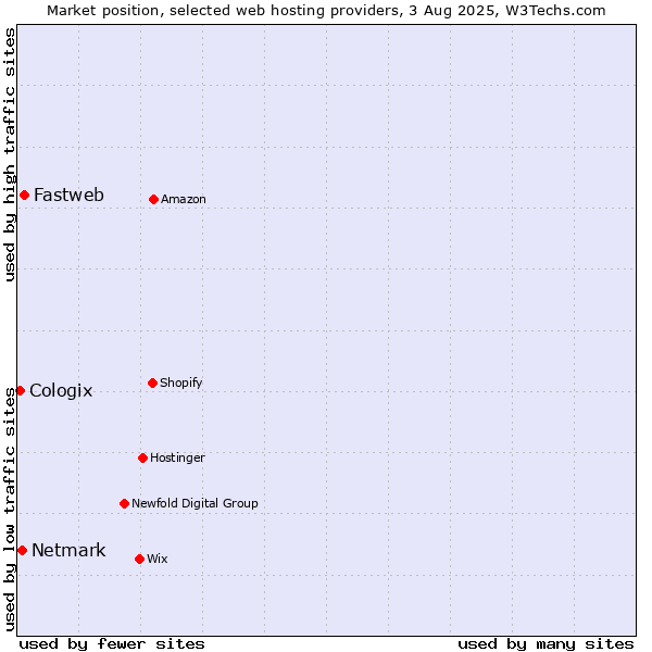 Market position of Fastweb vs. Netmark vs. Cologix