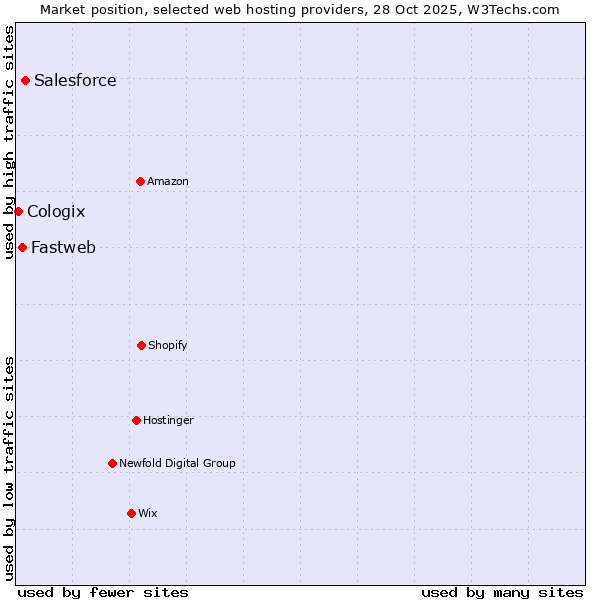 Market position of Salesforce vs. Fastweb vs. Cologix