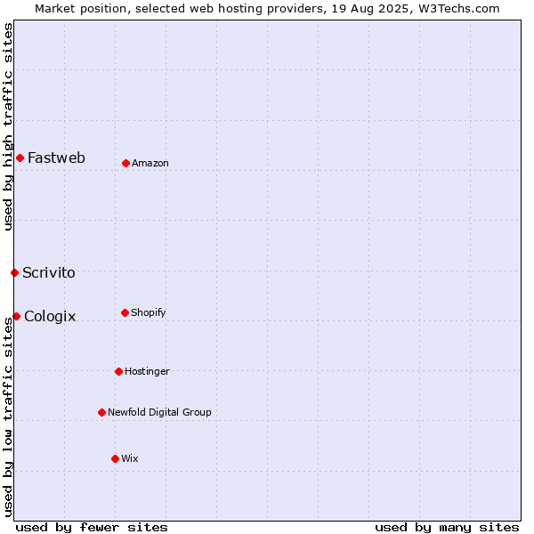 Market position of Fastweb vs. Cologix vs. Scrivito