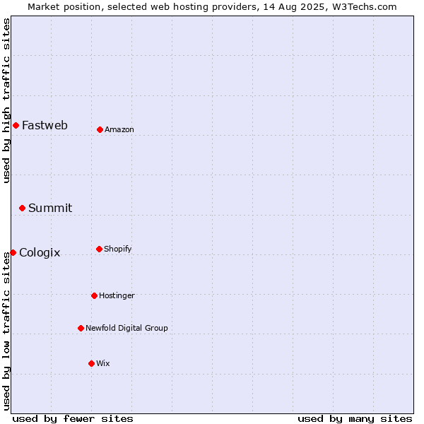 Market position of Summit vs. Fastweb vs. Cologix