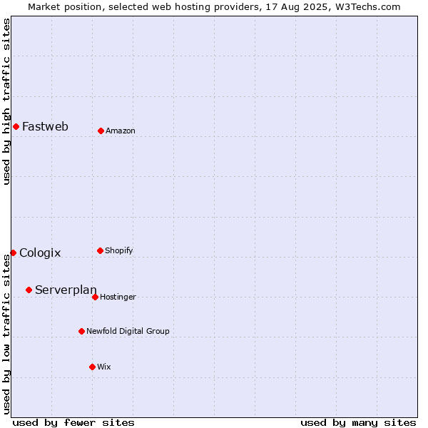 Market position of Serverplan vs. Fastweb vs. Cologix