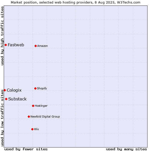 Market position of Substack vs. Fastweb vs. Cologix