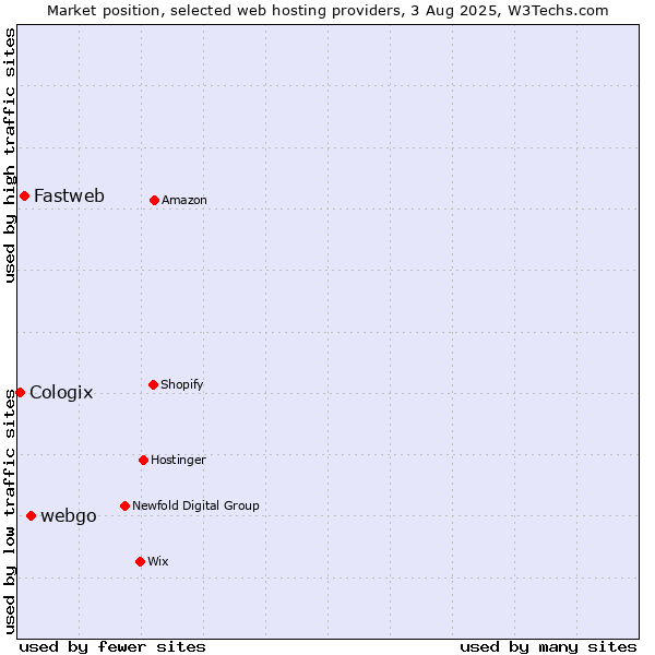 Market position of webgo vs. Fastweb vs. Cologix