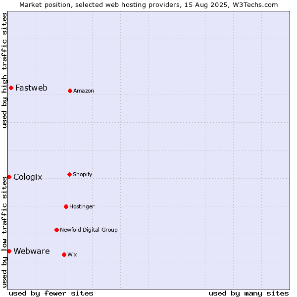 Market position of Fastweb vs. Webware vs. Cologix