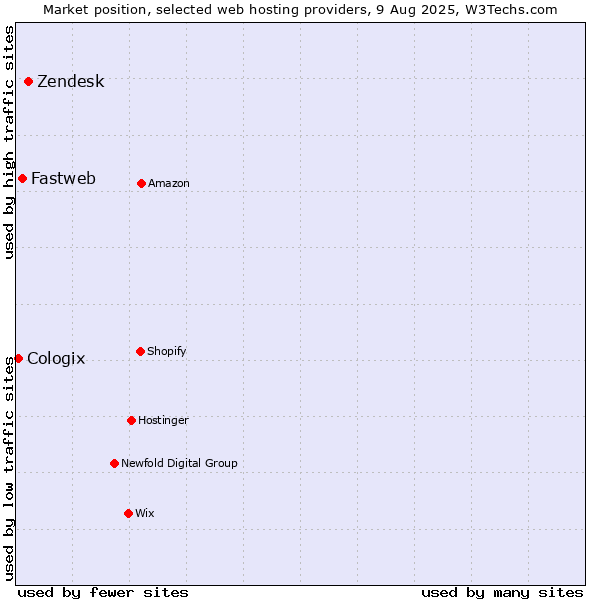 Market position of Zendesk vs. Fastweb vs. Cologix