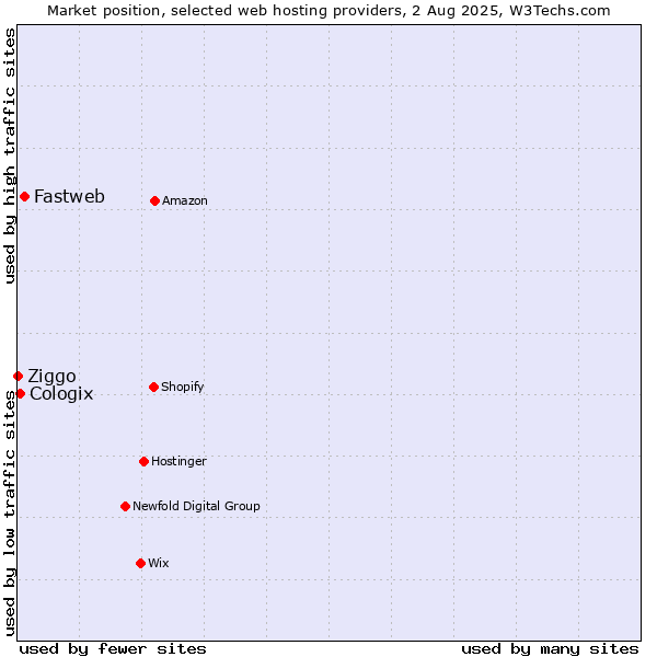 Market position of Fastweb vs. Cologix vs. Ziggo