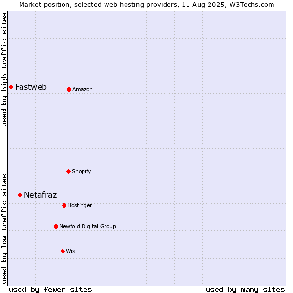 Market position of Netafraz vs. Fastweb