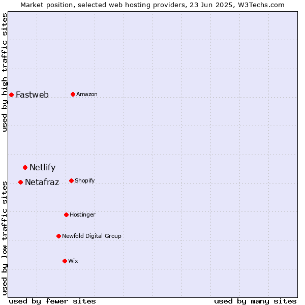 Market position of Netlify vs. Netafraz vs. Fastweb