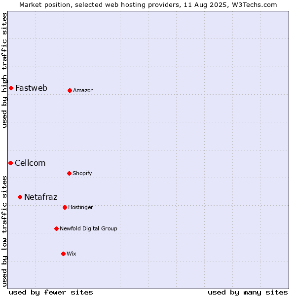 Market position of Netafraz vs. Fastweb vs. Cellcom