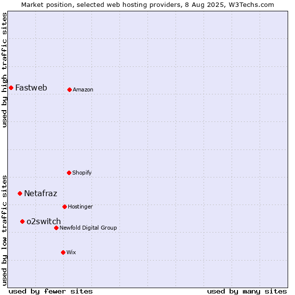 Market position of o2switch vs. Netafraz vs. Fastweb