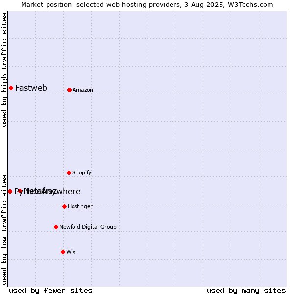 Market position of Netafraz vs. Fastweb vs. PythonAnywhere