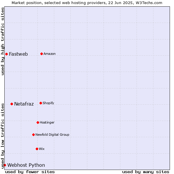 Market position of Netafraz vs. Fastweb vs. Webhost Python