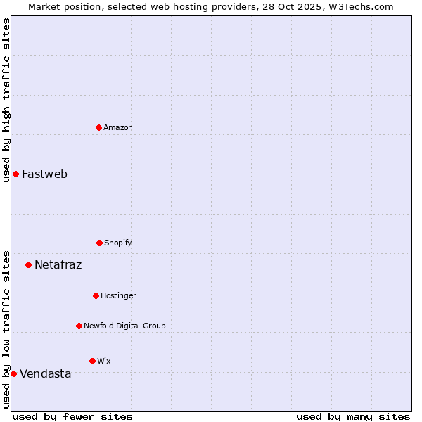 Market position of Netafraz vs. Fastweb vs. Vendasta